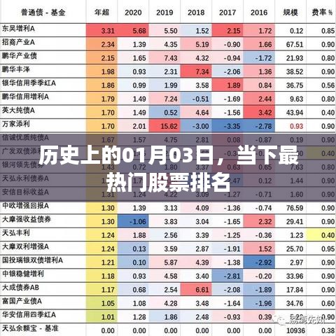 历史上的今天与当下热门股票排名概览