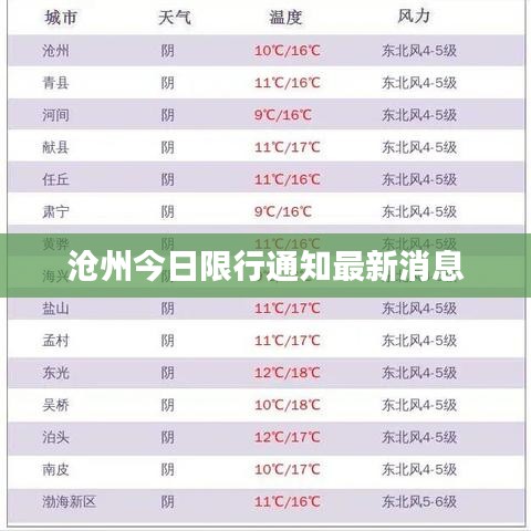 沧州今日限行通知最新消息