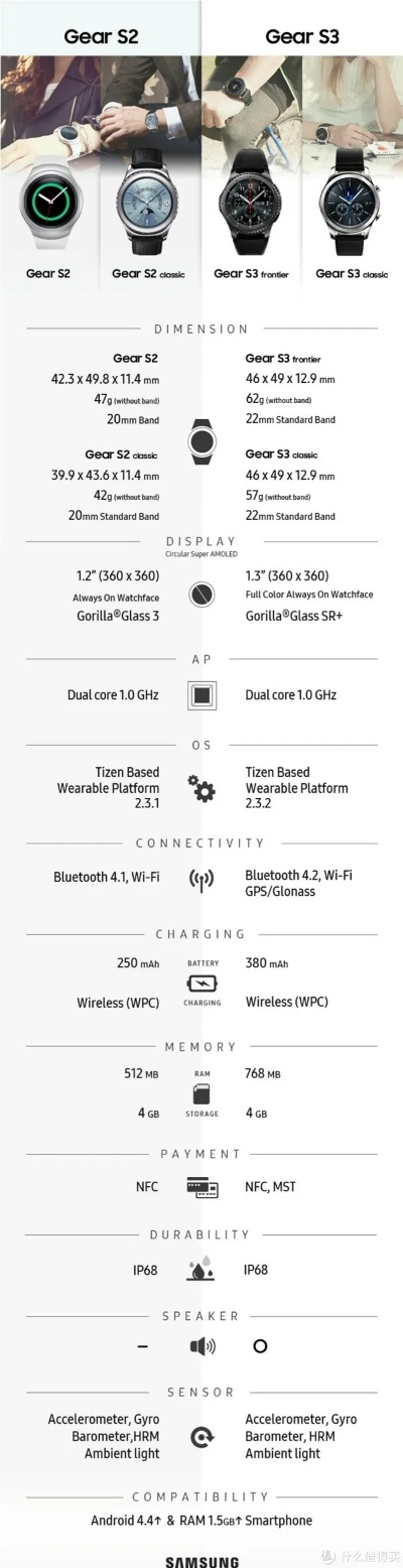 gear s 版本,实时信息解析说明_Essential_v10.843